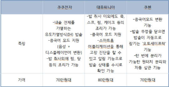 중국인 겨냥해 현지화한 프미리엄 전기밥솥 … “중국시장 확대”